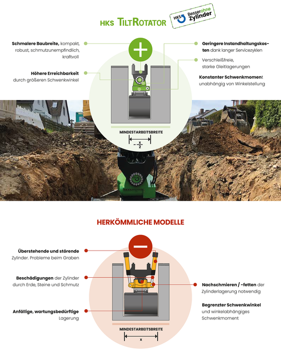 TiltRotator ohne Zylinder vs. mit Zylinder